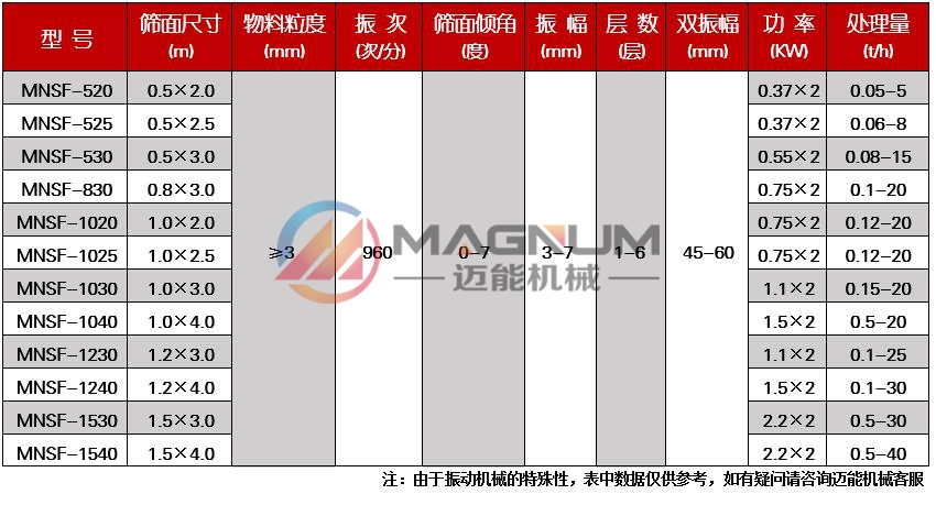 瀝青粉直線篩技術(shù)參數(shù)
