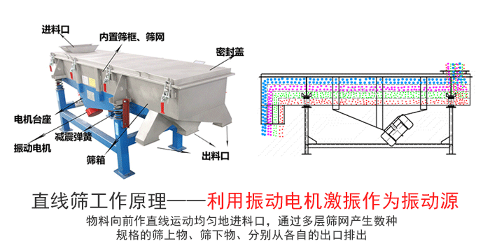 酚醛樹脂粉直線振動篩工作原理