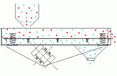 直線振動(dòng)篩在使用中應(yīng)注意那些細(xì)節(jié)？
